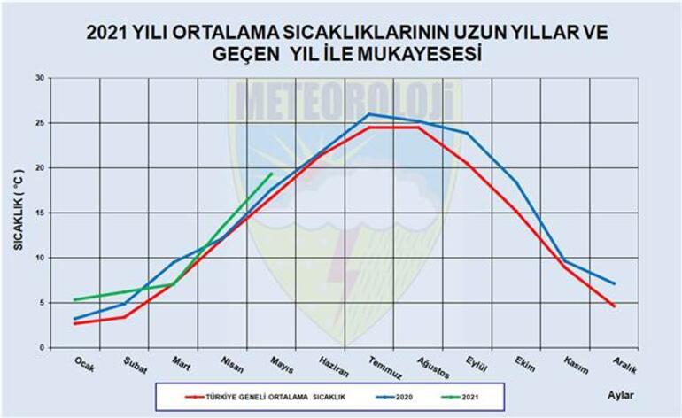 Son dakika: Meteorolojiden korkutan rapor Yüzde 66 azaldı, olağanüstü kuraklık uyarısı