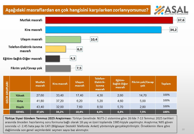 Bu anketin sonuçları şaşırtıcı! İktidara oy vermekten vazgeçer misiniz diye sorulunca... - Resim: 1