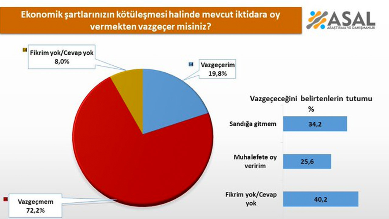 Bu anketin sonuçları şaşırtıcı! İktidara oy vermekten vazgeçer misiniz diye sorulunca…