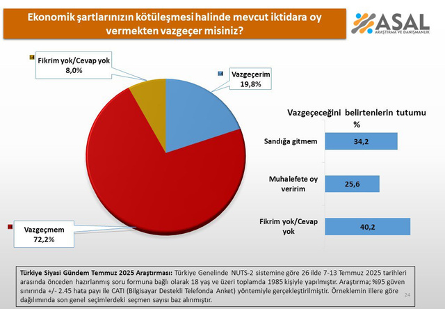 Bu anketin sonuçları şaşırtıcı! İktidara oy vermekten vazgeçer misiniz diye sorulunca... - Resim: 0